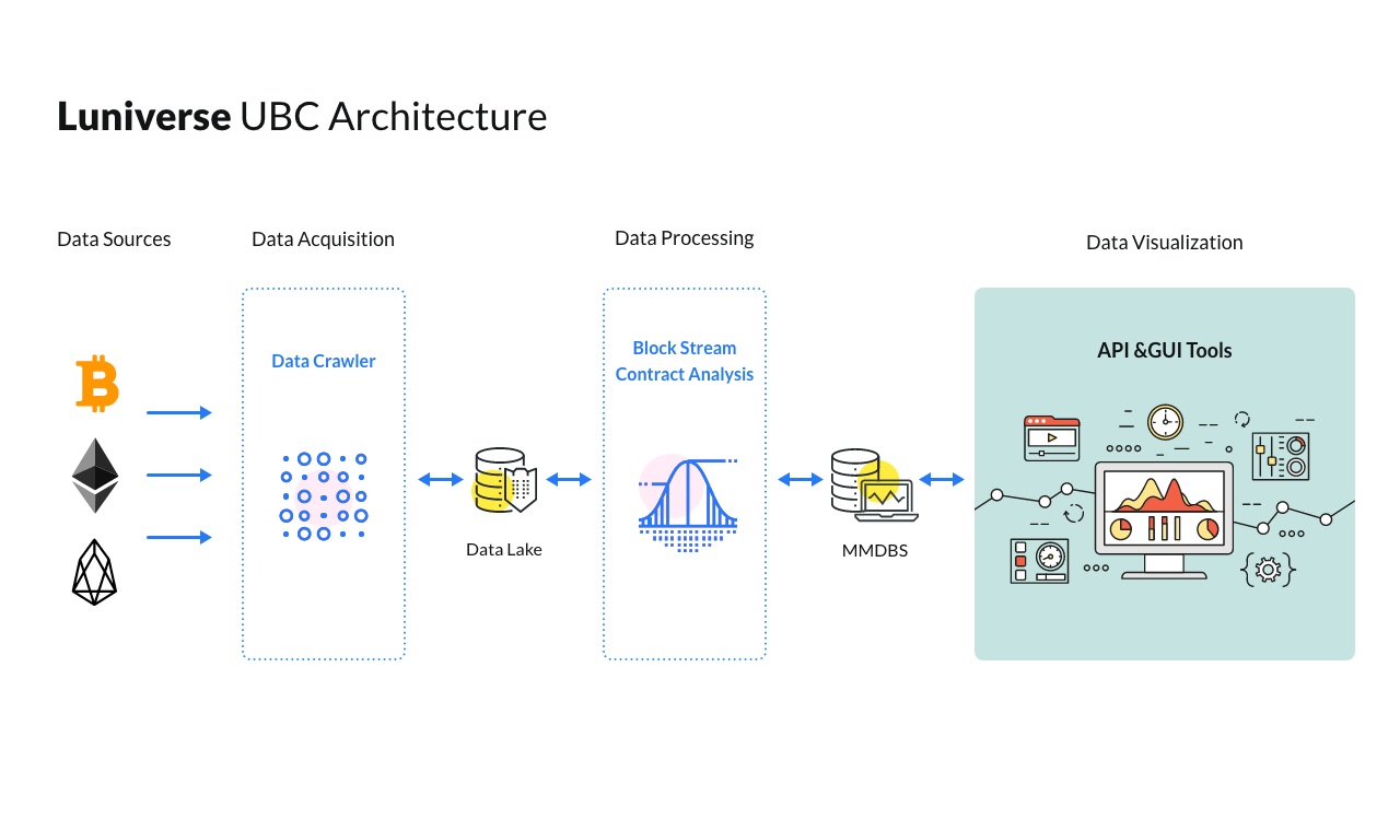 이해가능한 블록체인(Understandable Blockchain) | by Jarry | Luniverse | Medium