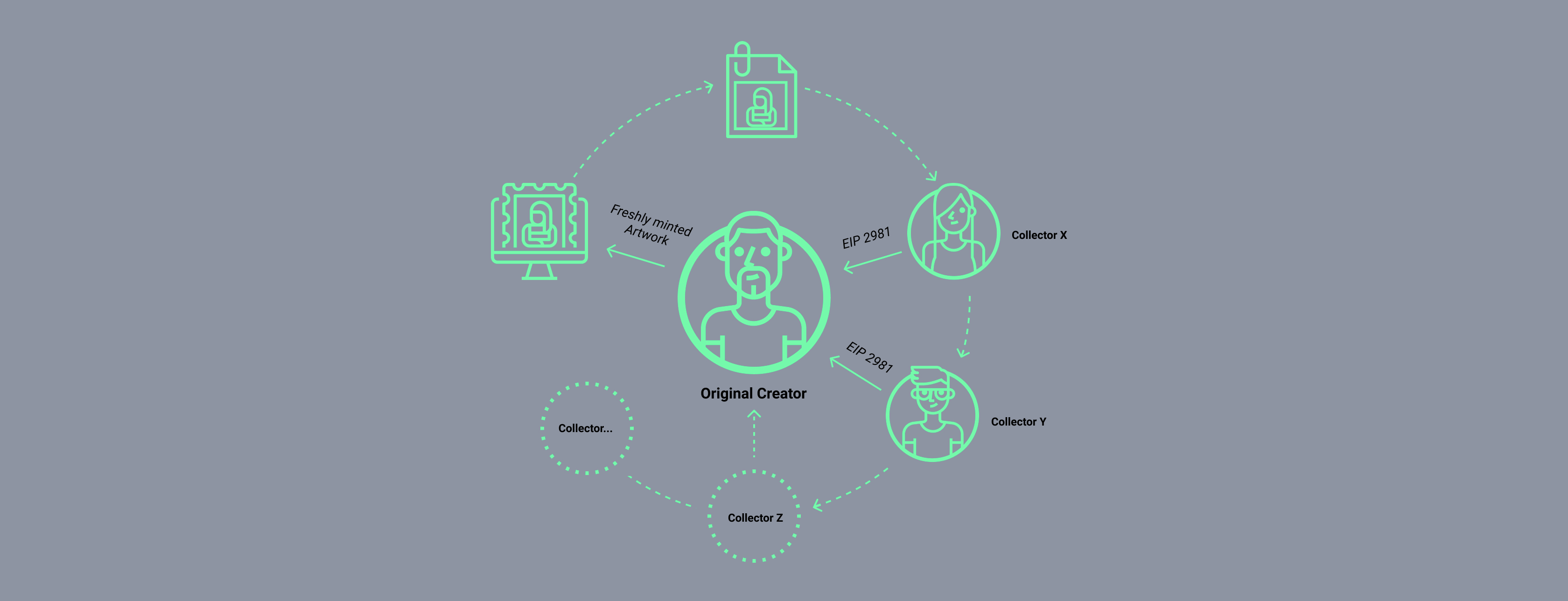 EIP-2981 — Simple and effective royalty standard for all | by James Morgan  | Medium