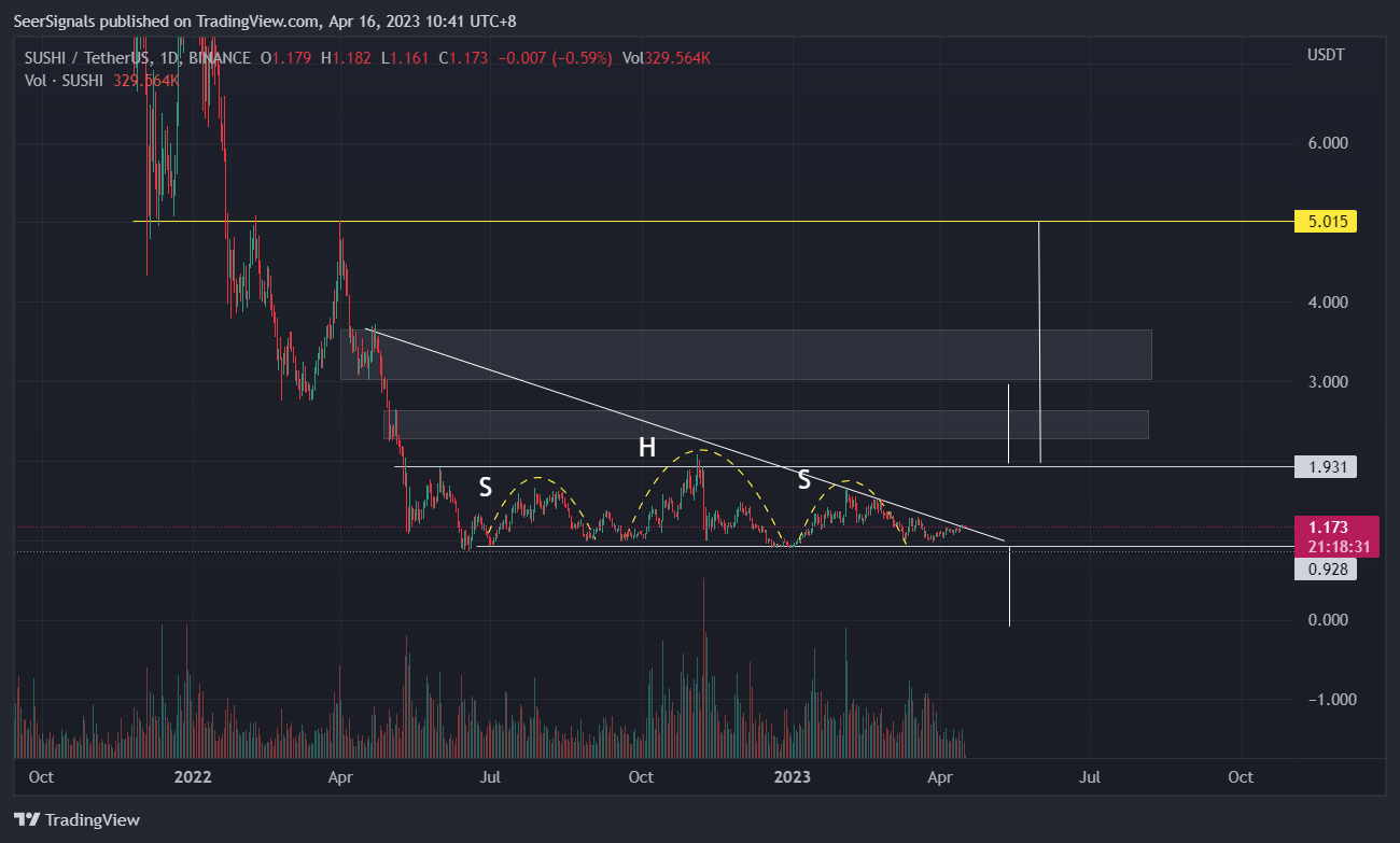 Compound Fulcrum Bottom. Charting Patterns: Ultimate Guide | by Prof Enigma  | Medium