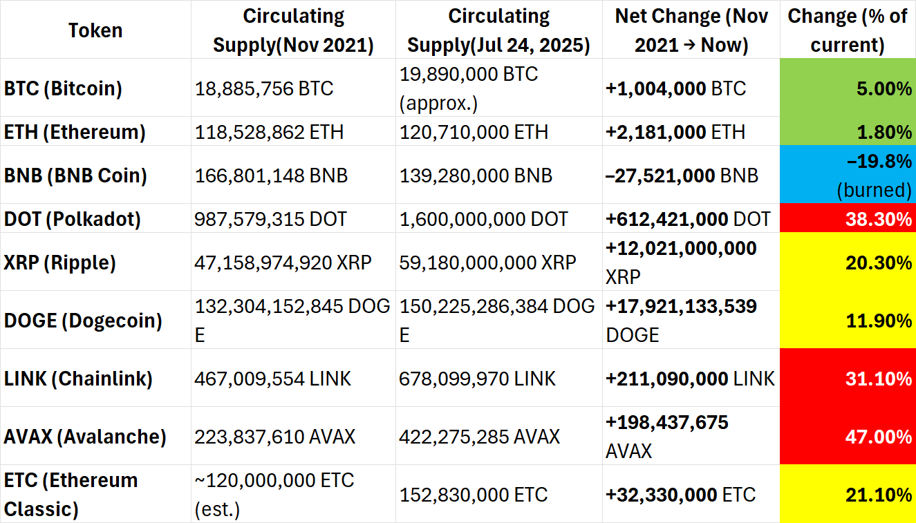 How Many New Tokens Did Your Fav Blue Chip Mint Since the Last Alt Season?  | by Ben Fairbank | The Capital | Medium