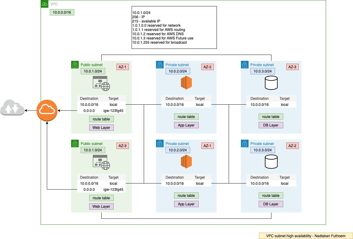 AWS Certified Solutions Architect — Associate Certification: Networking |  by Nadtakan Futhoem | AWS in Plain English