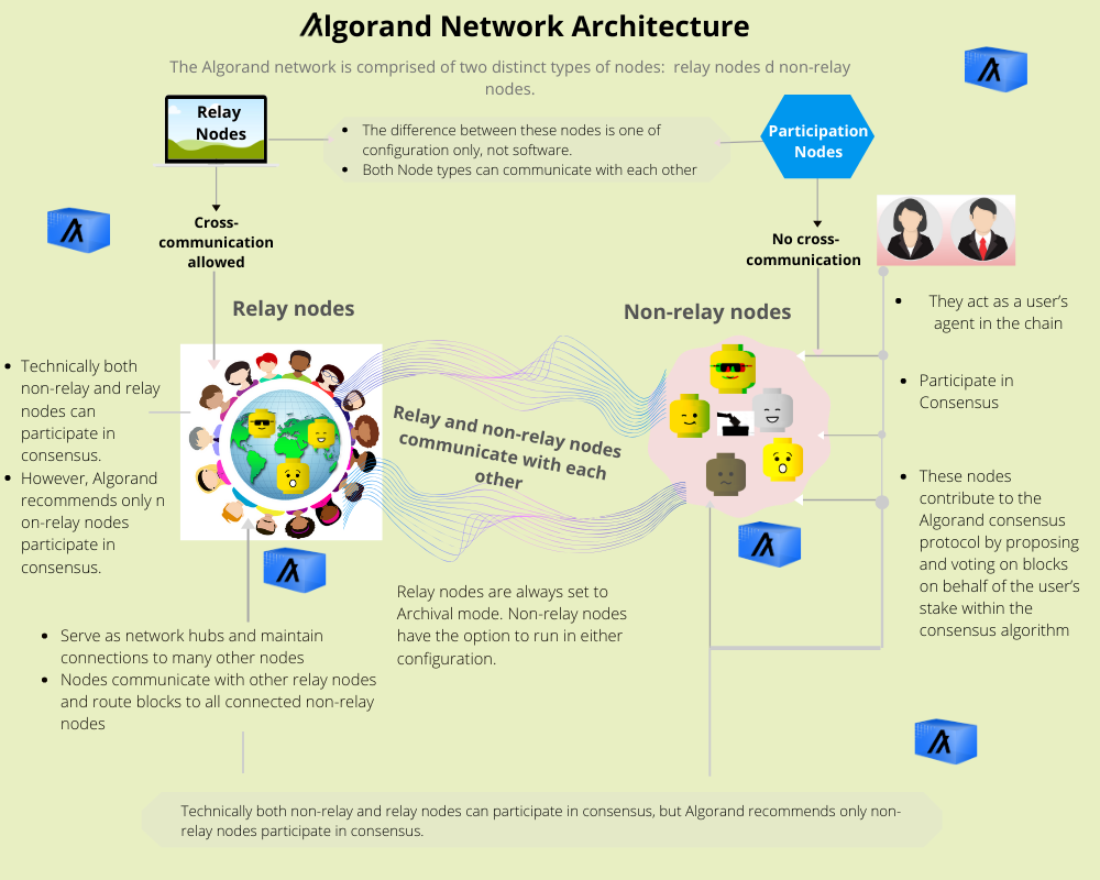 What you need to know before configuring the Algorand Archival and Indexer  Modes for Relay and Non-Relay Nodes. | by Blaise Bayuo | Medium