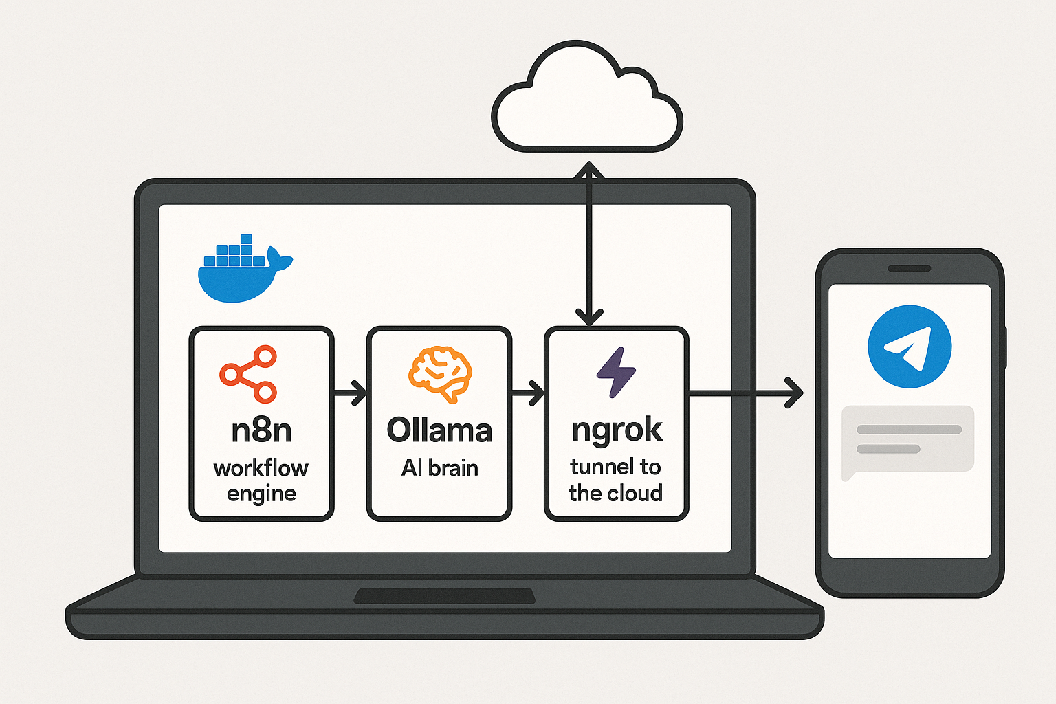 How to Build a Self-Hosted AI Automation Pipeline with Docker, n8n, Ollama,  and Telegram | by Sebastien M. Laignel | AI Advances