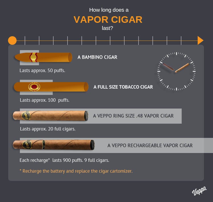 How long does a Vapor Cigar last? | by Veppo | Medium