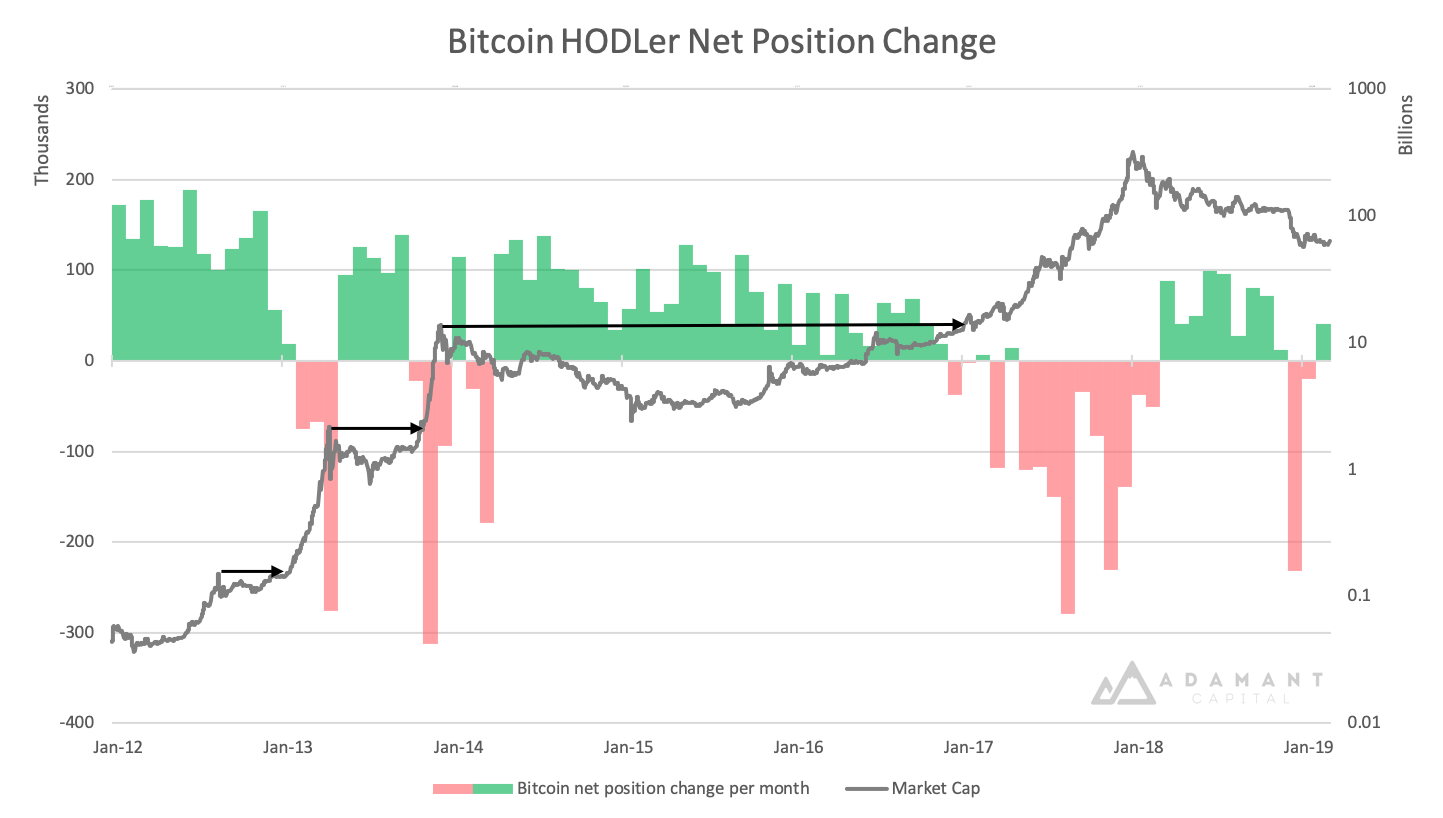 A Primer on Bitcoin Investor Sentiment and Changes in Saving Behavior | by Adamant  Capital | Medium