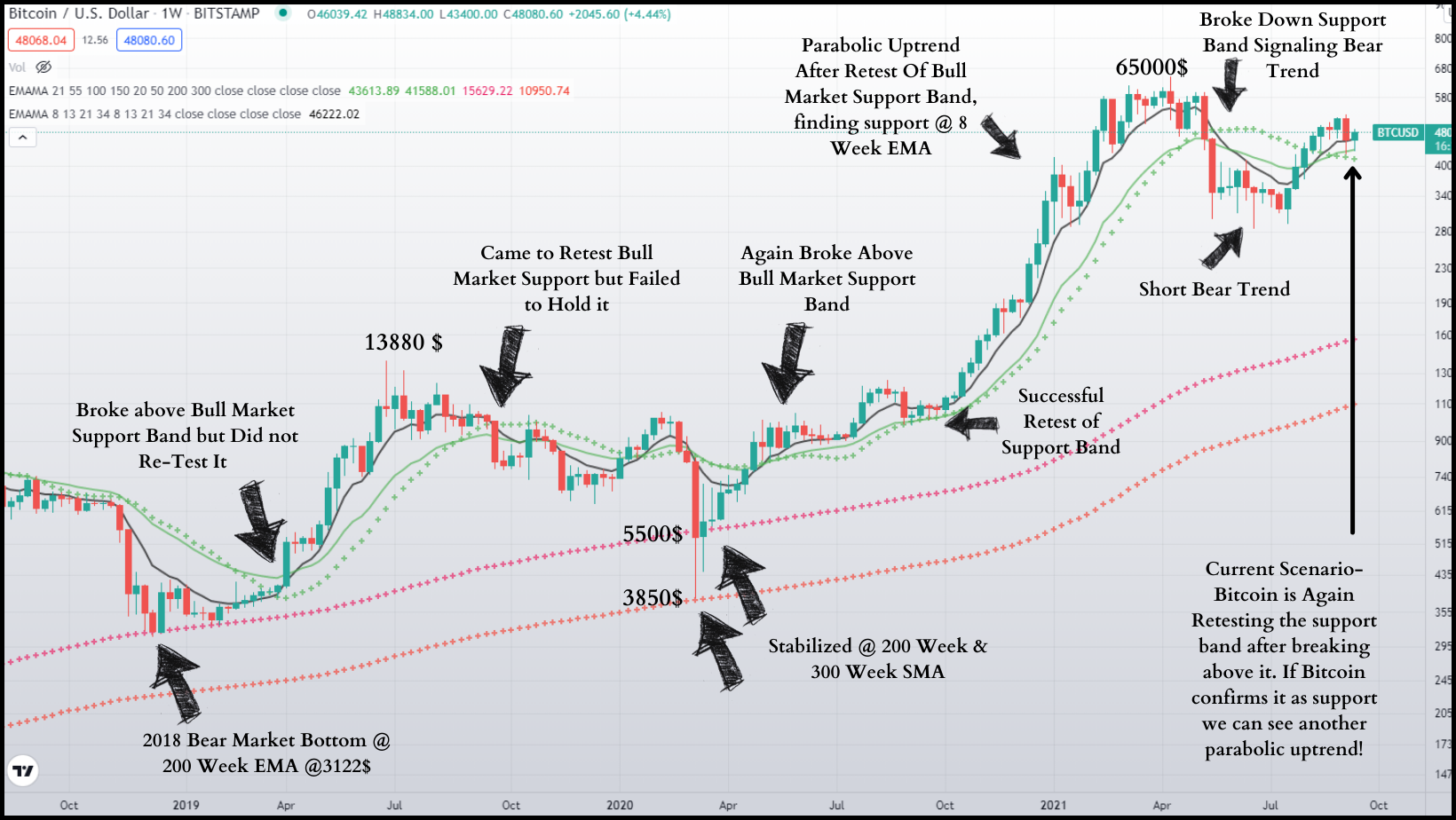 Analyzing the 2020-2021 Bitcoin Bull Cycle & What to Expect Next? | by  Cryptocase | InsiderFinance Wire