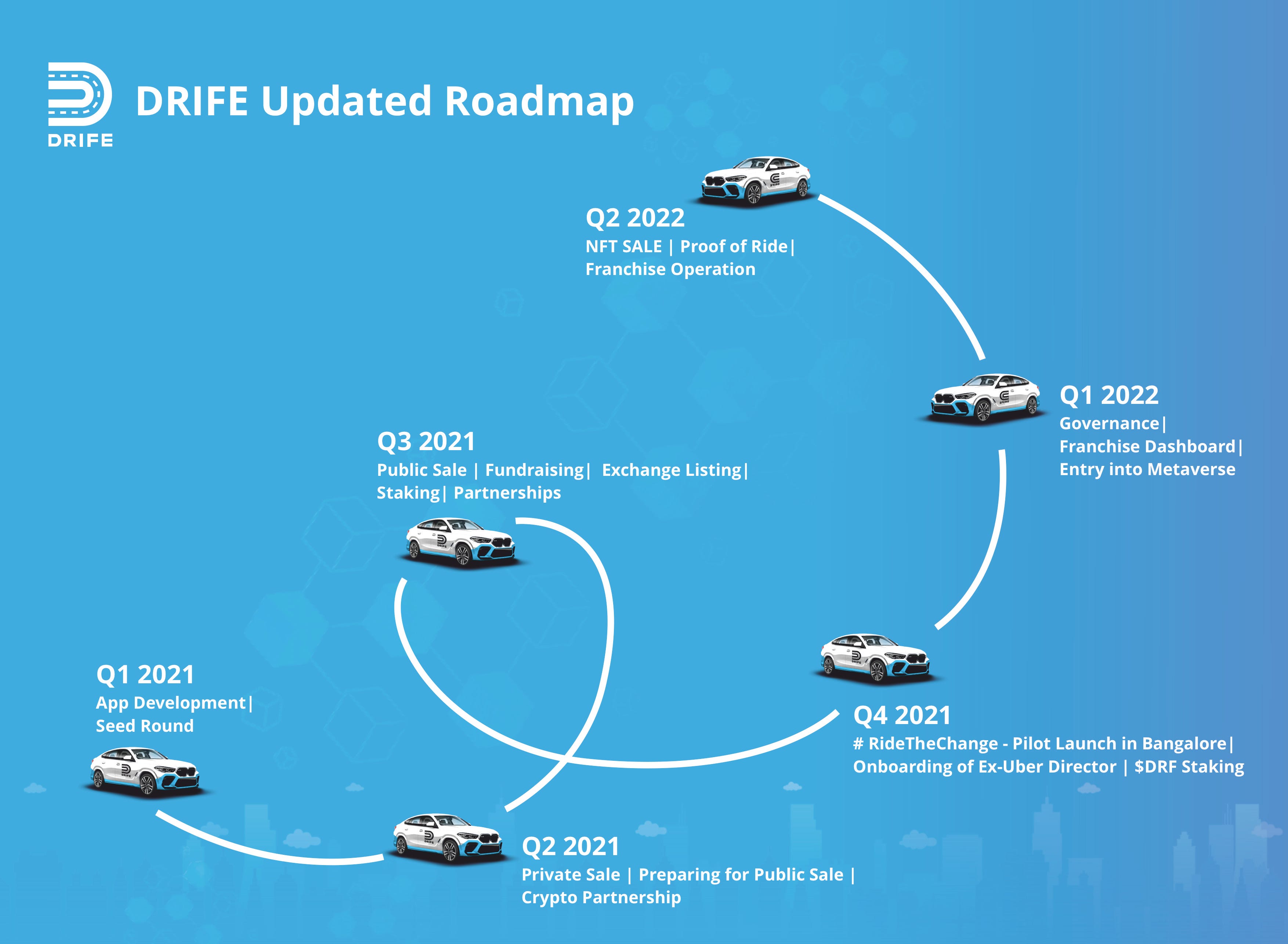 Milestones Achieved and Future Roadmap | by Drife | Medium - DRIFE