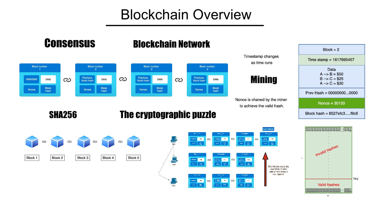 The beginner guide to blockchain. | by Madhu Sanjeevi ( Mady ) | Blockchain,  Crpto, DeFi, Web3.0 | Medium