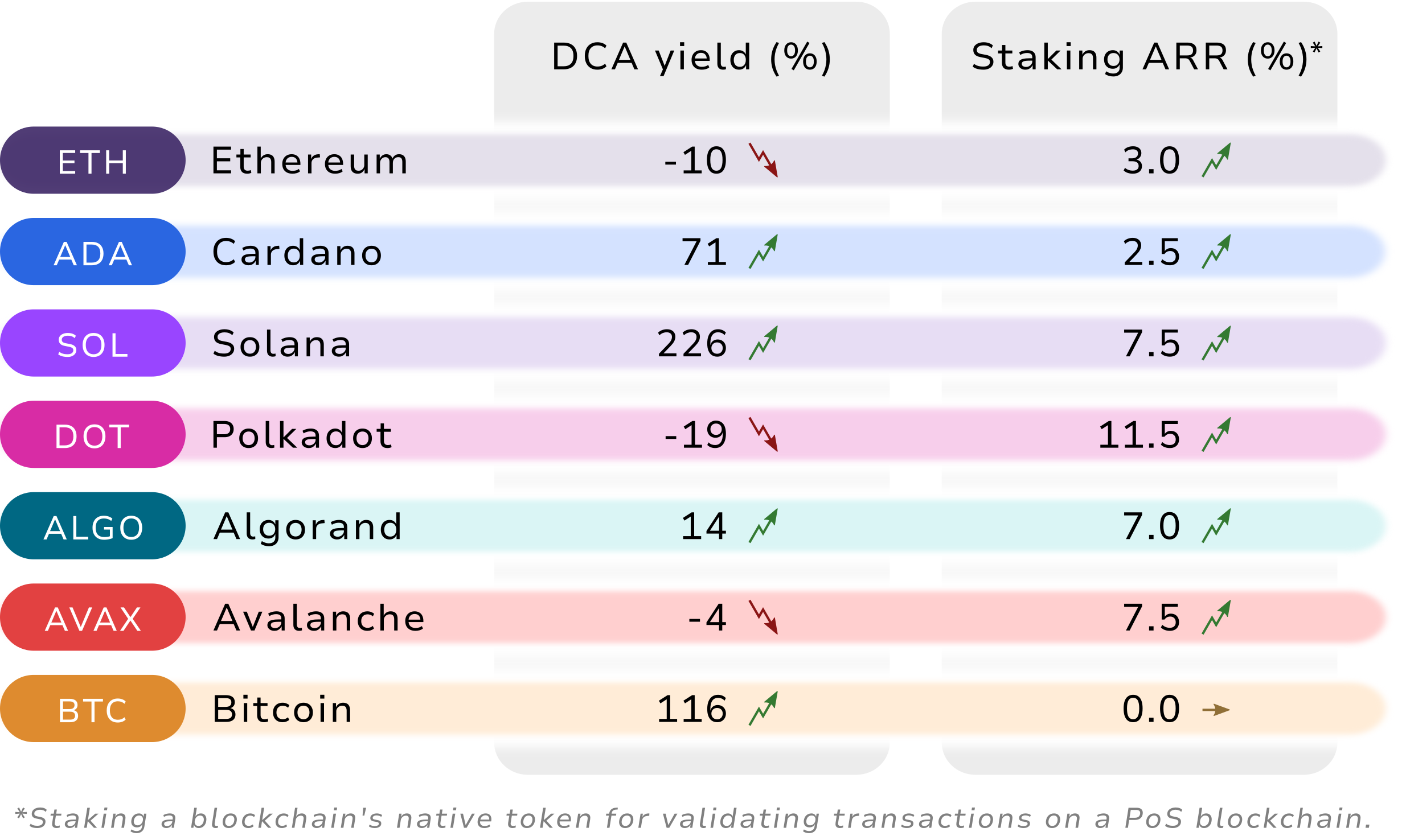 Recent Digital Asset Returns and Staking Potential | by Valar | Medium