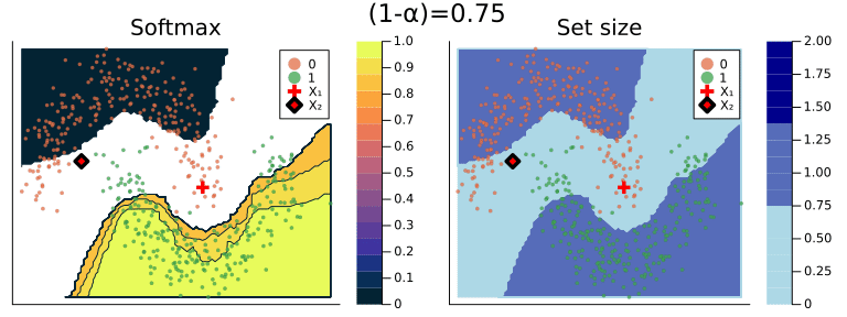 Figure 2: The effect of the coverage rate on the conformal prediction set. Softmax probabilities are shown on the left. The size of the prediction set is shown on the right. Image by author.
