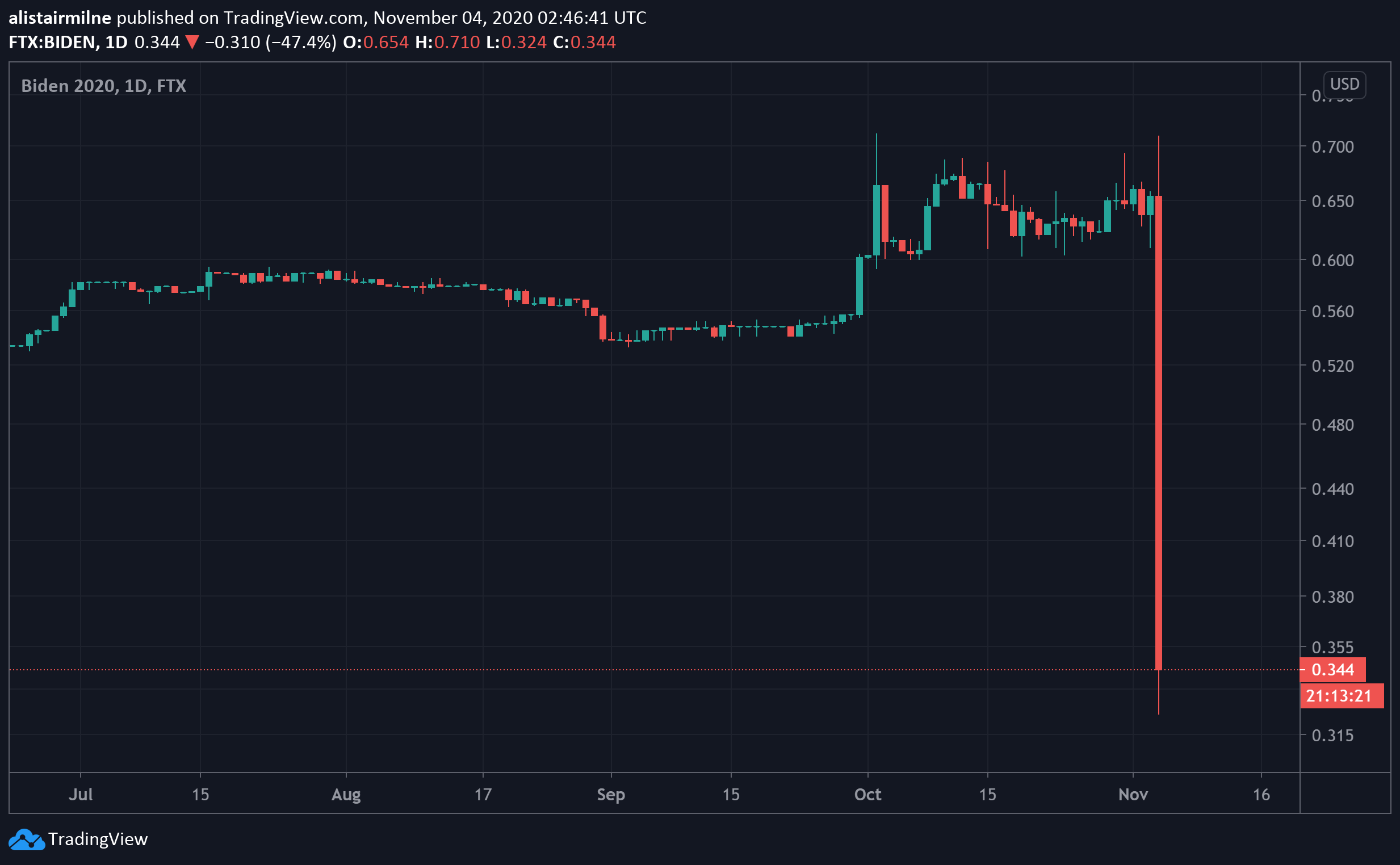 How to do a Rug pull check on a ERC-20 token | by Moonradar | Medium