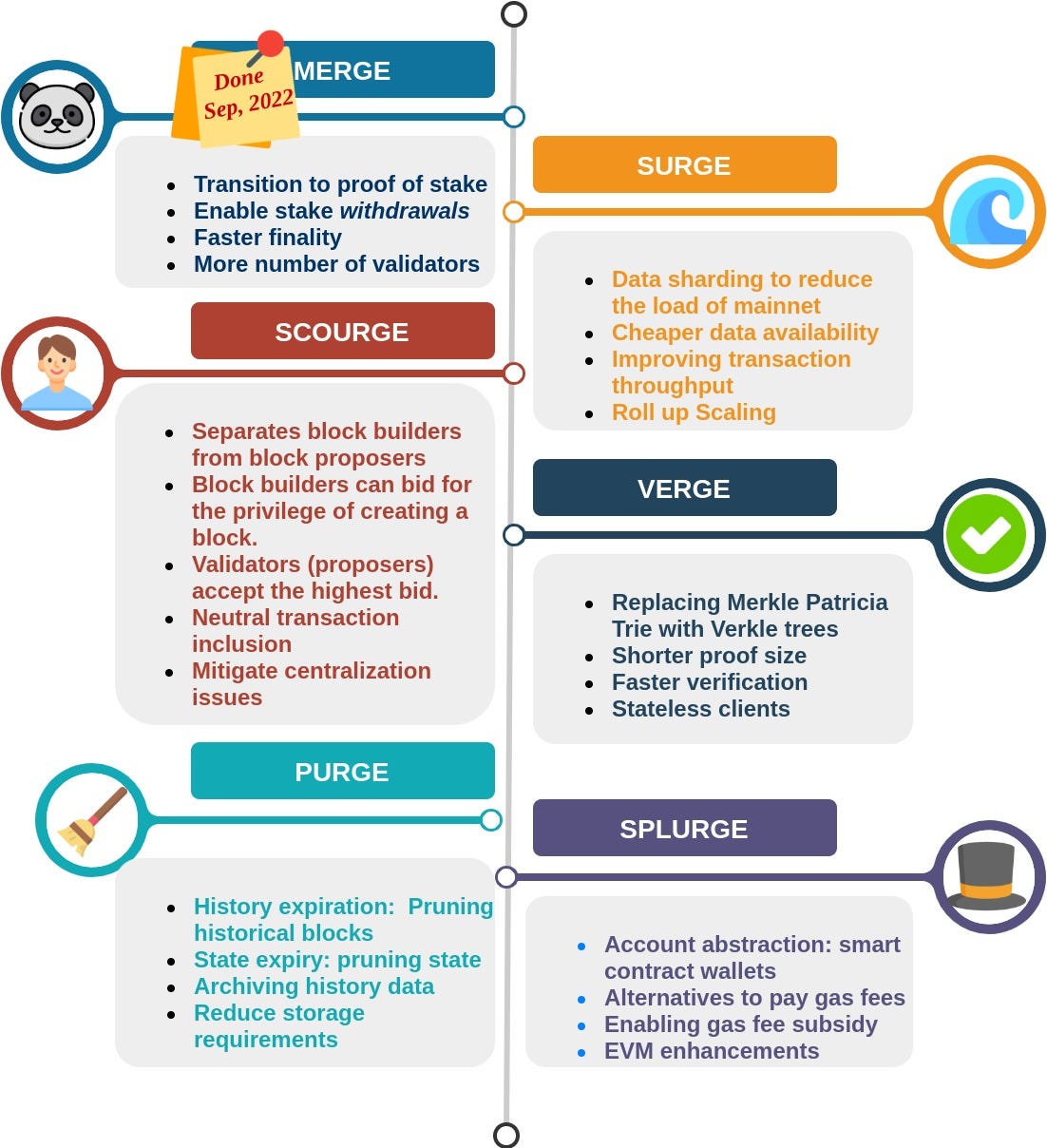 Insight To Ethereum Post-Merge Upgrades | by Kerala Blockchain Academy |  KBA Ethereum Stories | Medium