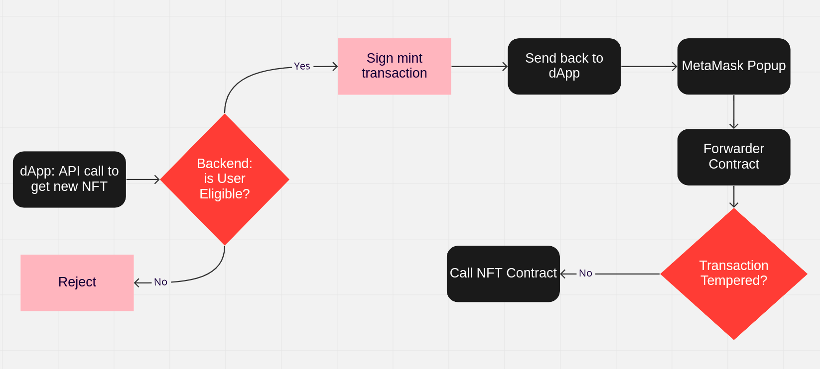 Gasless Minting: Users Paying for Meta Transactions Signed by Admin (Using  Hardhat/EthersJS + React) | by Ateeq | CoinsBench