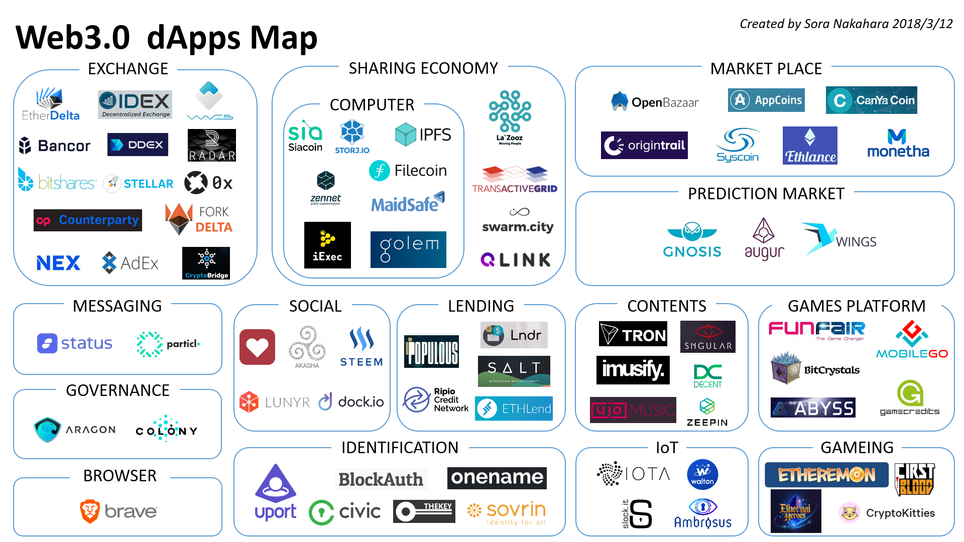 Web3.0 Decentralized Apps(dApps)のカオスマップ | by 中原そら | Medium