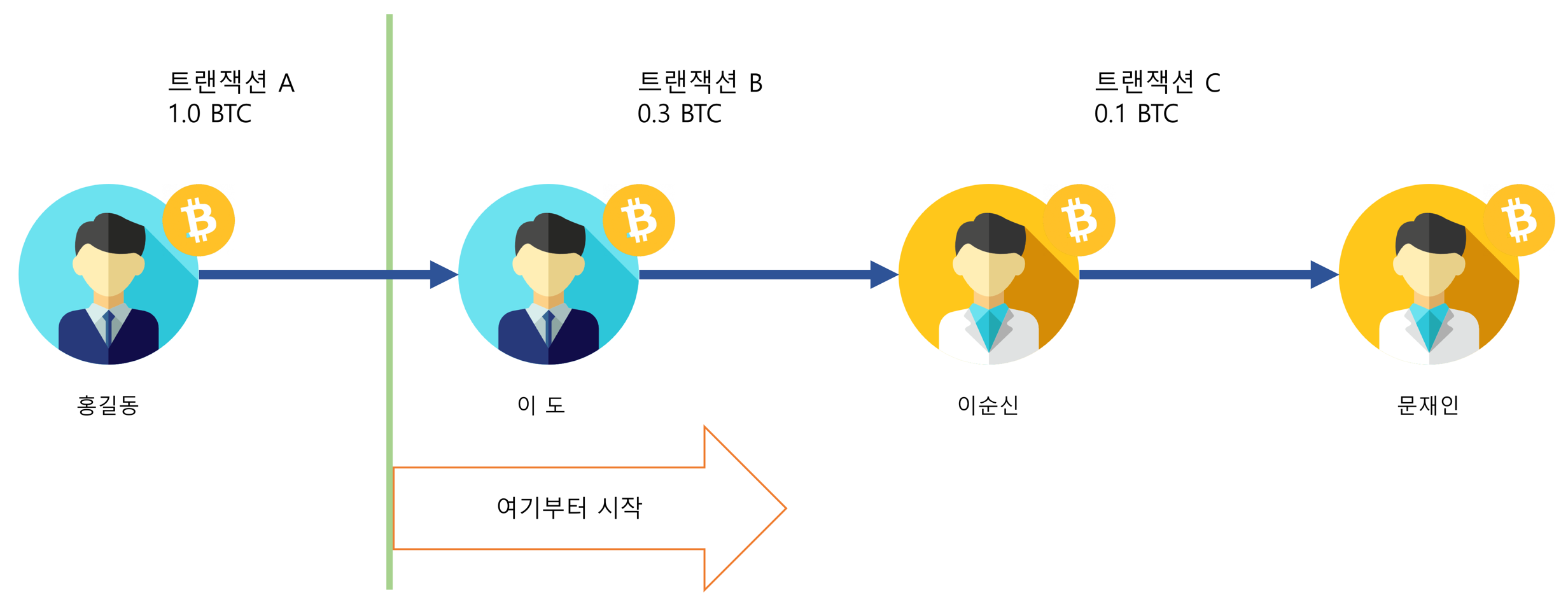 5–2. Bitcoin의 트랜잭션(거래내역)이란?. 트랜잭션(거래내역)에 대해서 이야기하기 전에 비트코인은 “소유권의… | by  GAEBAL.SITE | Medium