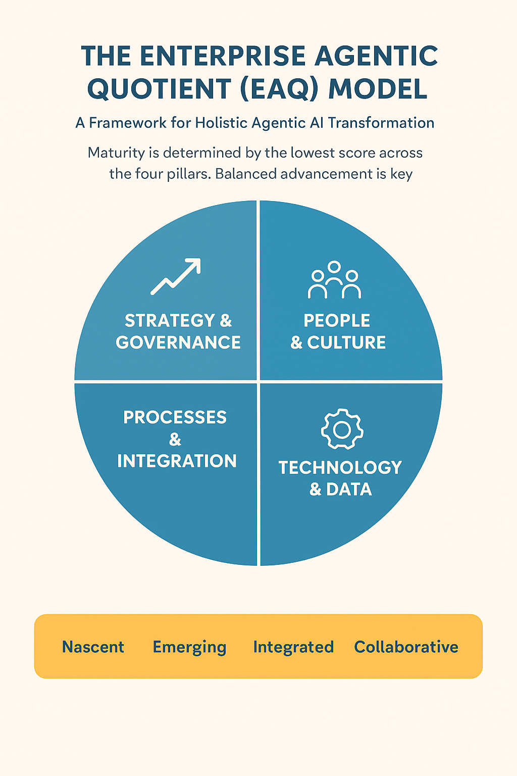 The Enterprise Agentic Quotient (EAQ): A Framework for Holistic AI  Transformation | by Sadagopan | Medium