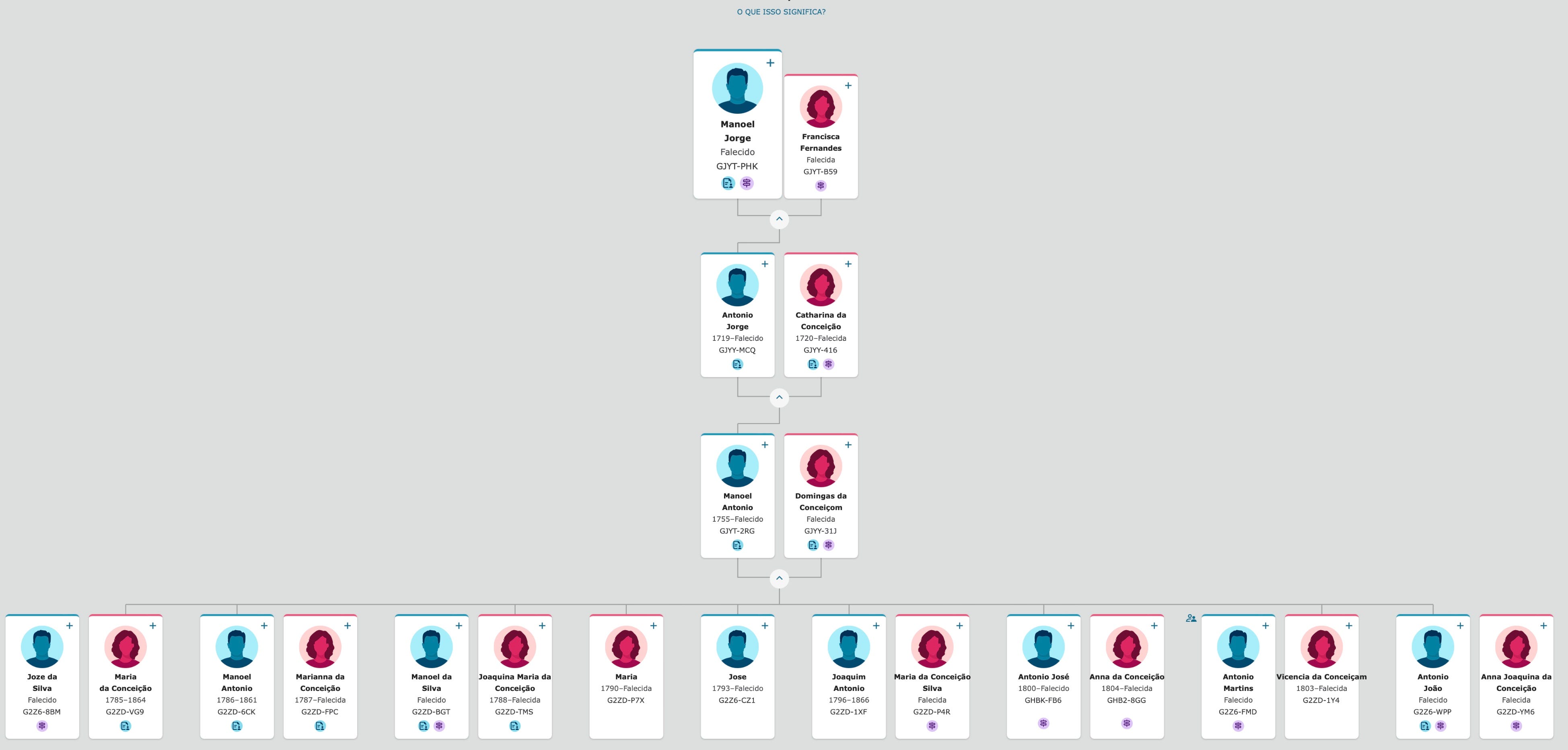 8 — Family Tree. 🇬🇧 ePORTFOLIO: THE PERSONAL AND… | by 🇵🇹Jose