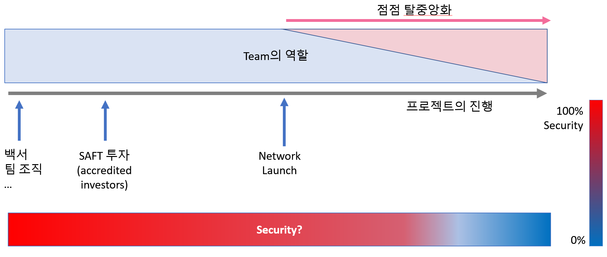 토큰은 증권인가? (Tokens & Securities). 토큰이 증권인지 아닌지가 왜 중요한가? | by SJ | Medium