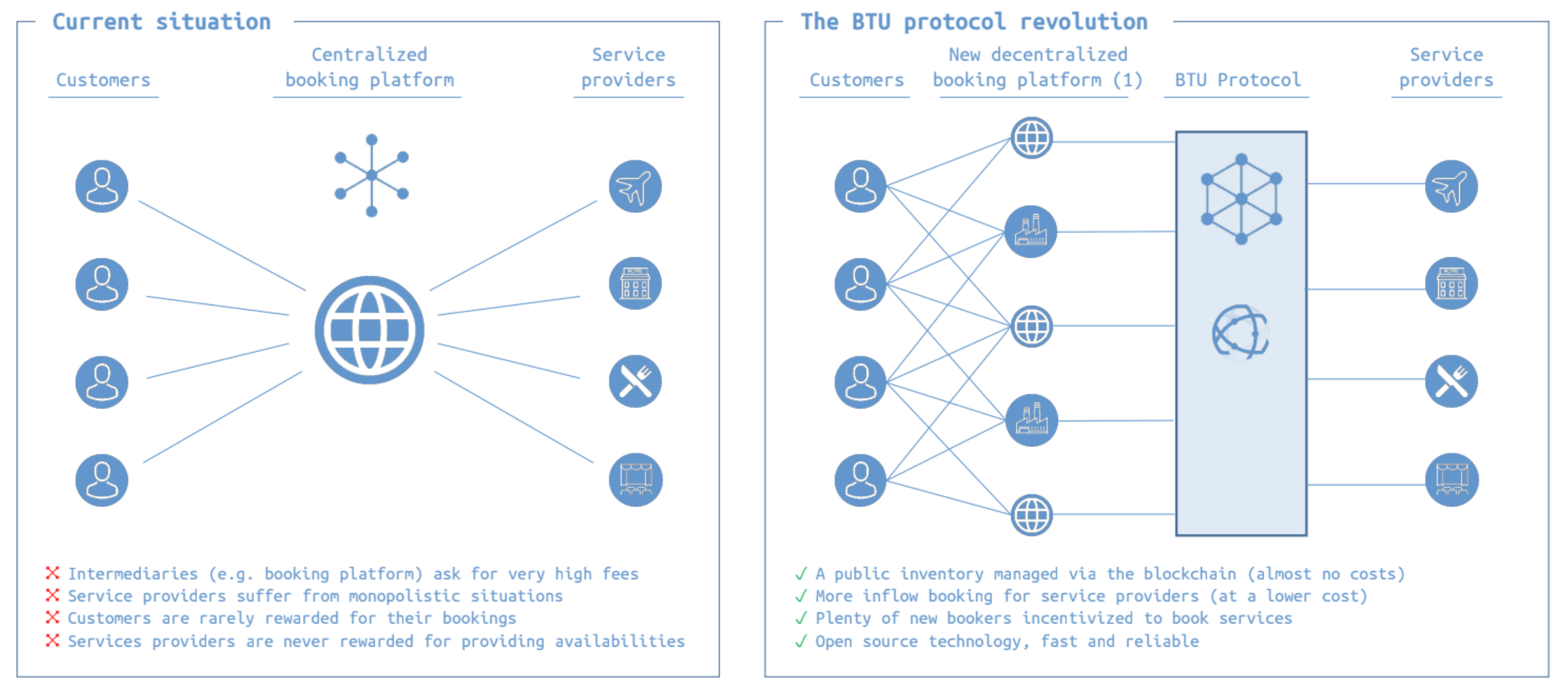 Introducing Booking Token Unit Protocol | by BTU Protocol | Medium