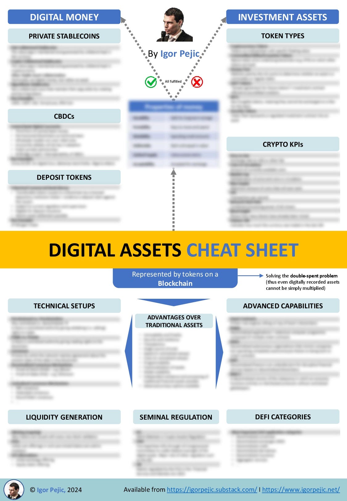 The ultimate digital assets cheat sheet exclusively for TNF-subscribers |  by Igor Pejic | Medium