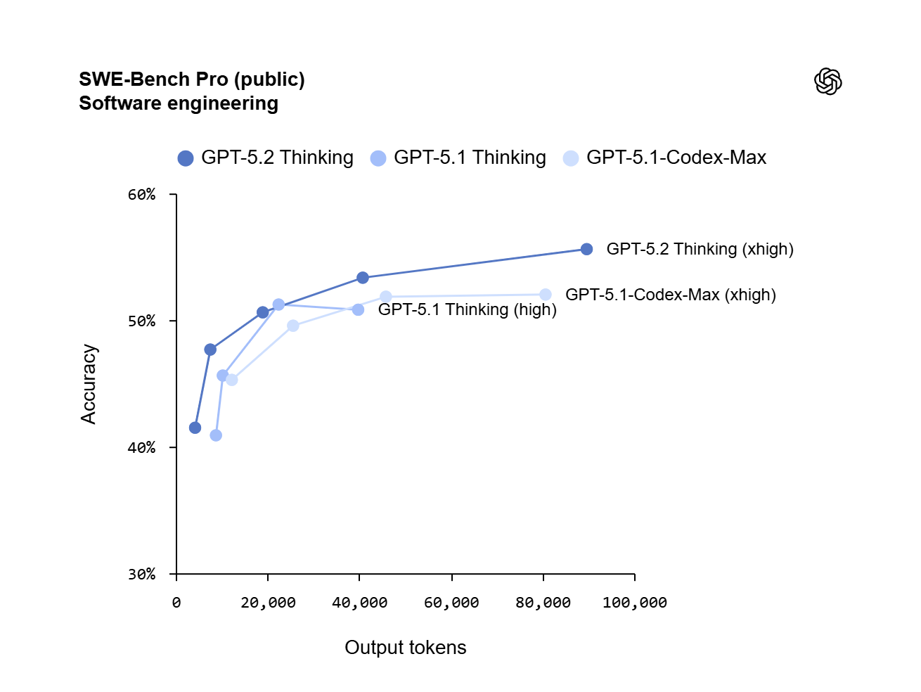 OpenAI Introduces GPT-5.2: The Most Advanced Frontier Model for  Professional Work | by Ezekiel Njuguna | Dec, 2025 | Medium