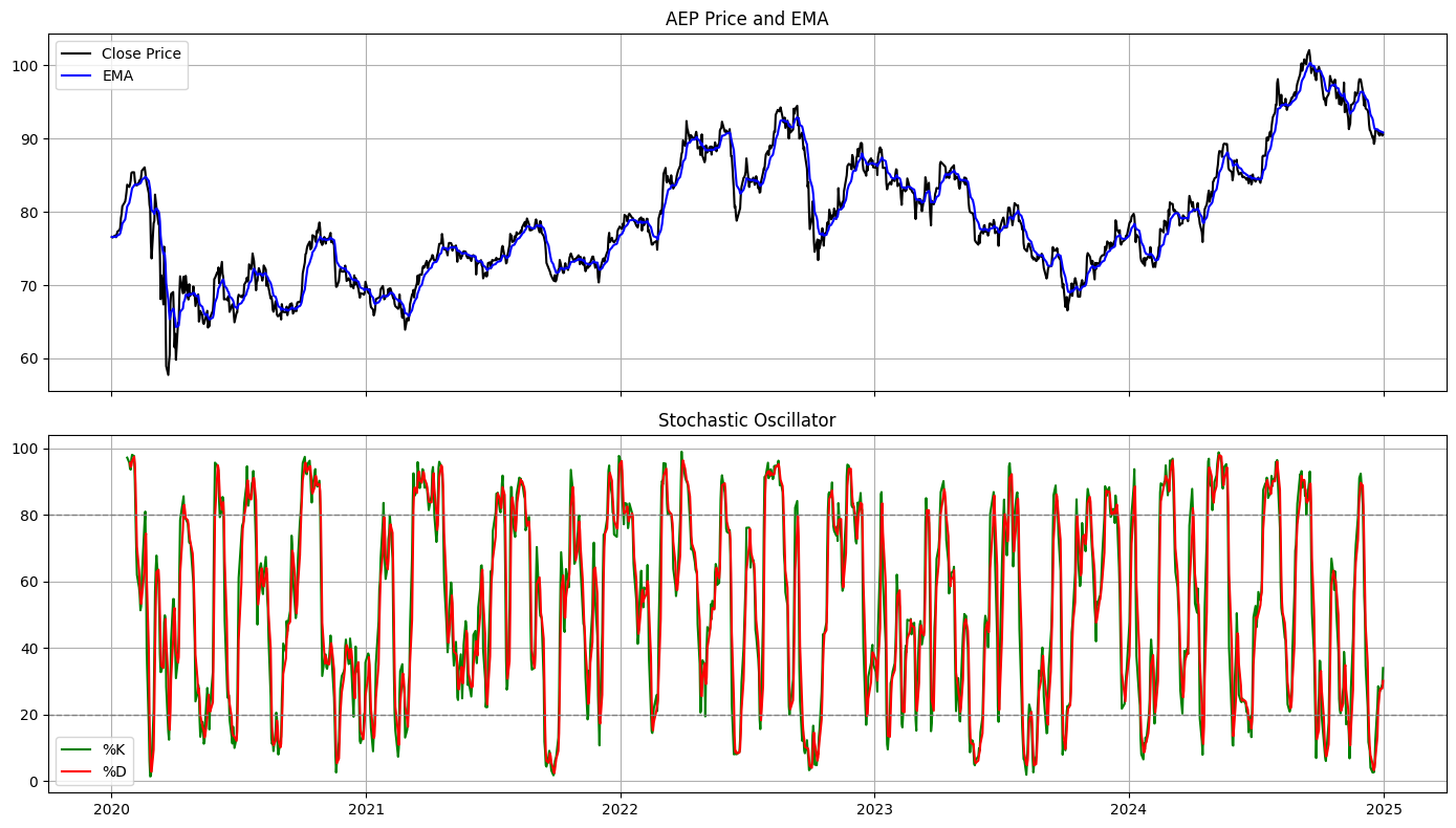 Back to Basics: Building a Trading Strategy with EMA and Stochastic  Oscillator | by Kridtapon P. | Medium