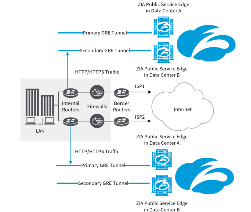 How to configure GRE tunnel into Zscaler | by Ram Dixit | Medium
