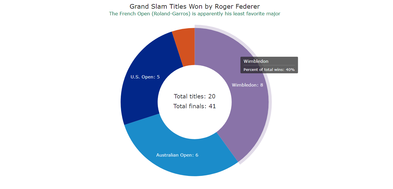 Creating a Donut Chart with JavaScript