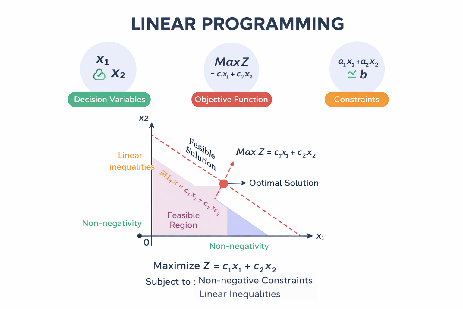 Linear Programming Using Scipy. What is Linear Programming? | by