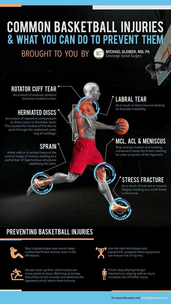What are Common Injuries in Basketball And How Can They Be Prevented?
