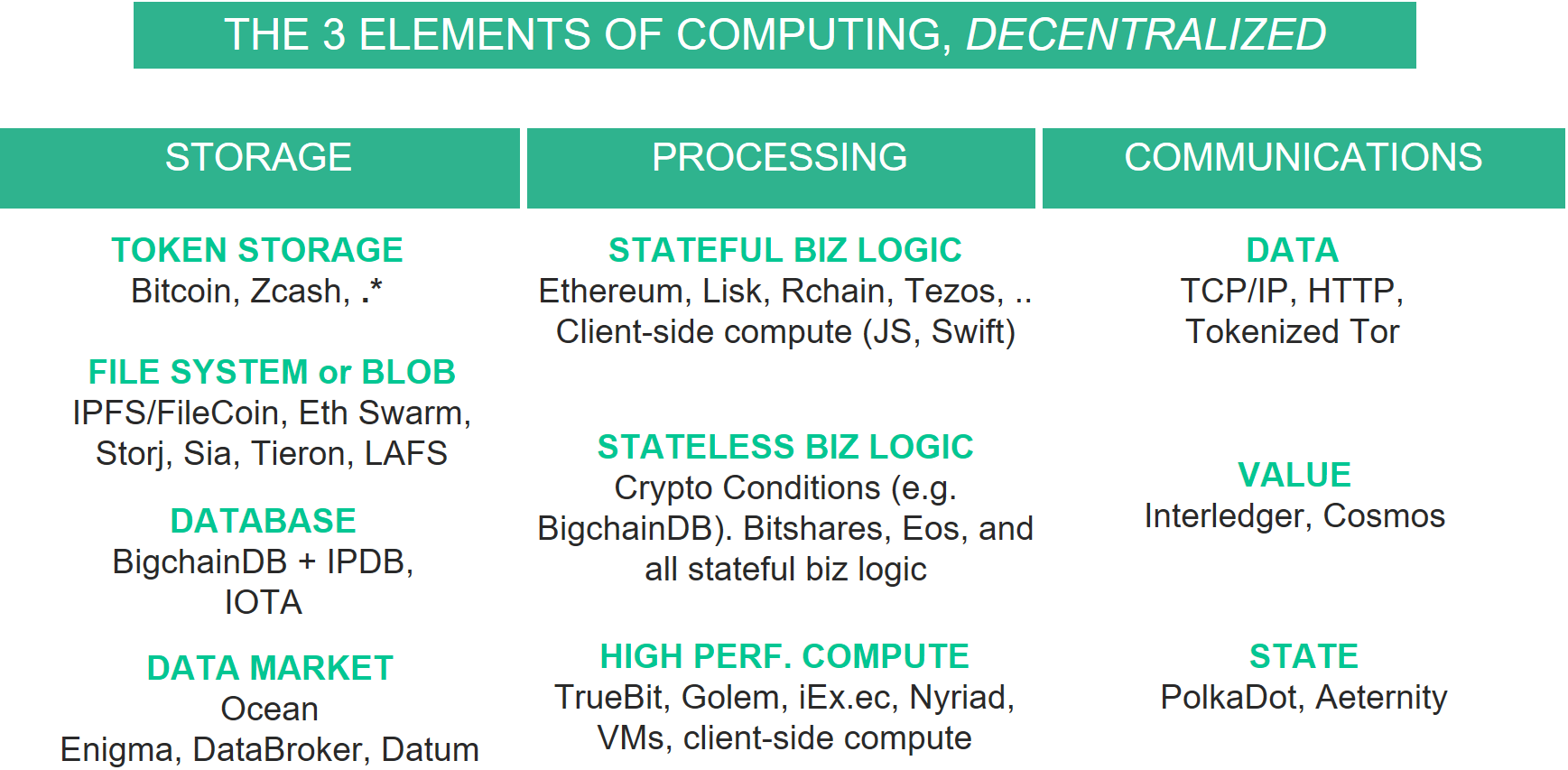 Blockchain Infrastructure Landscape: A First Principles Framing | by Trent  McConaghy | Medium