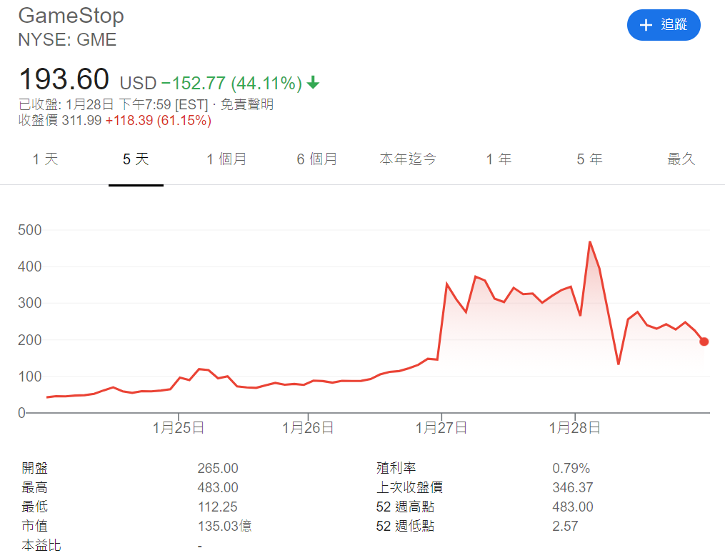 美股大怒神】GME、AMC史上最瘋狂軋空行情WSB鄉民的力量對抗華爾街| Medium