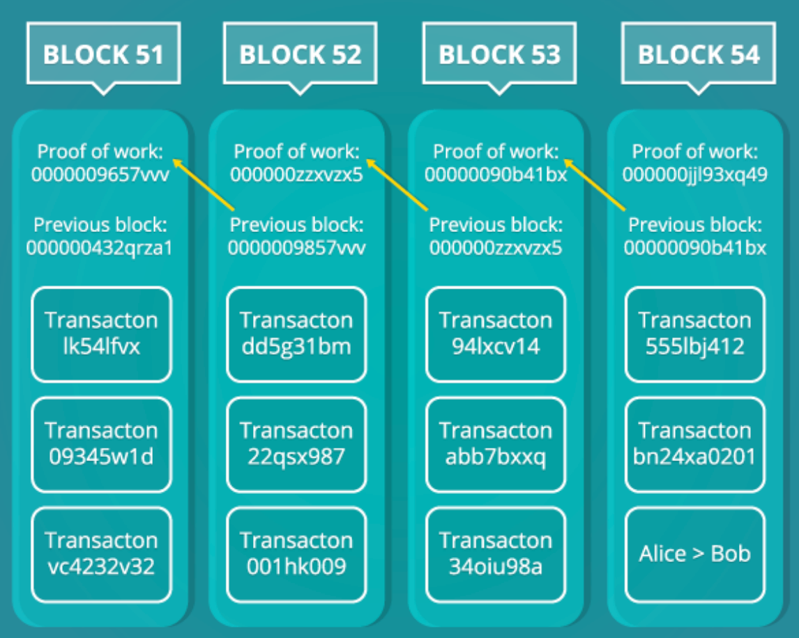 淺談區塊鏈與虛擬加密貨幣. Simple Explanation of Blockchain and… | by Daniel Kuo | Medium