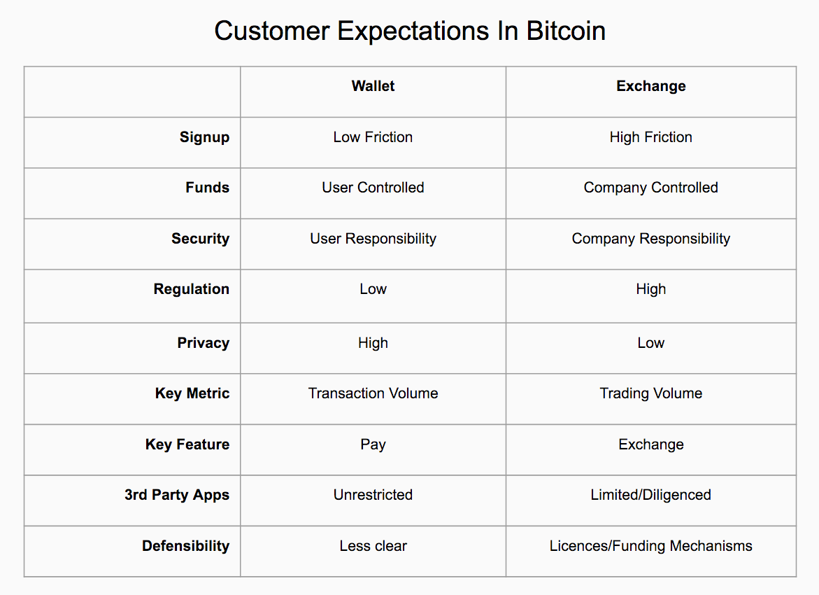Coinbase is not a wallet. February 2020 note: I would say this… | by Brian  Armstrong | The Coinbase Blog | Medium