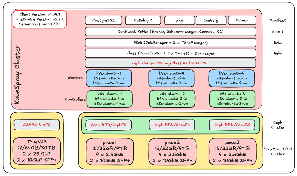 Deploying MinIO as a Single Instance or Distributed deployment