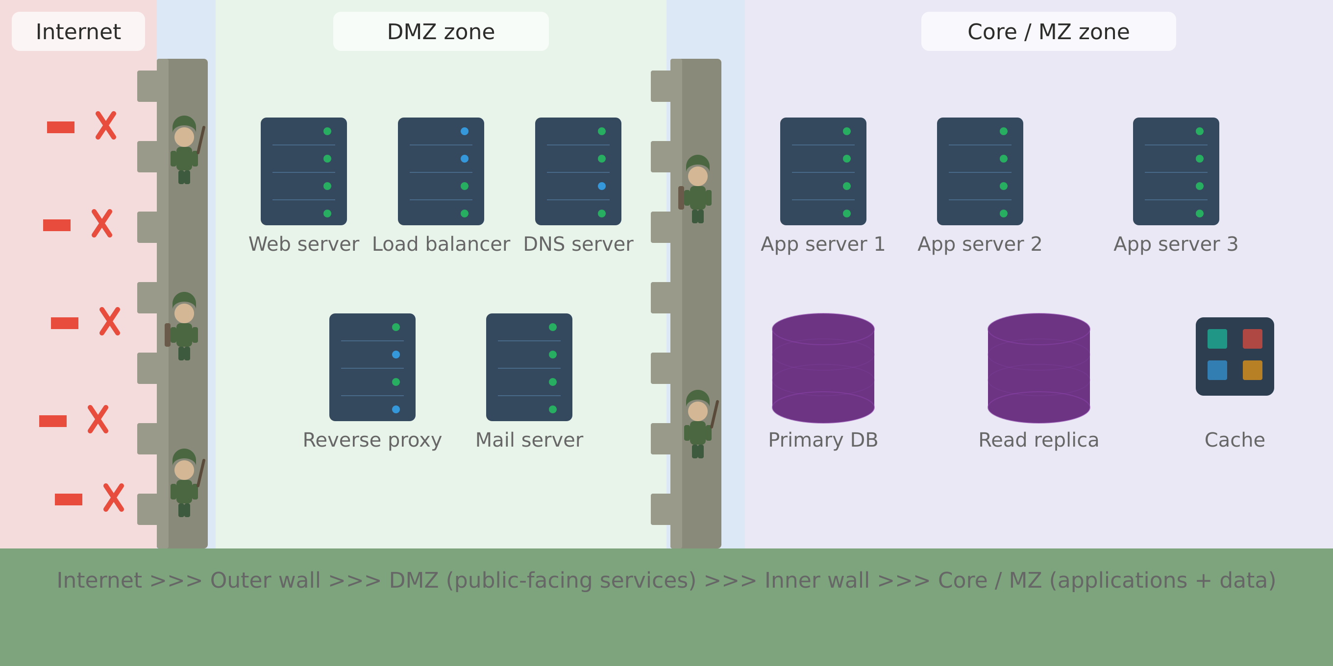 DMZ and MZ — The Security Concepts You're Already Using in the