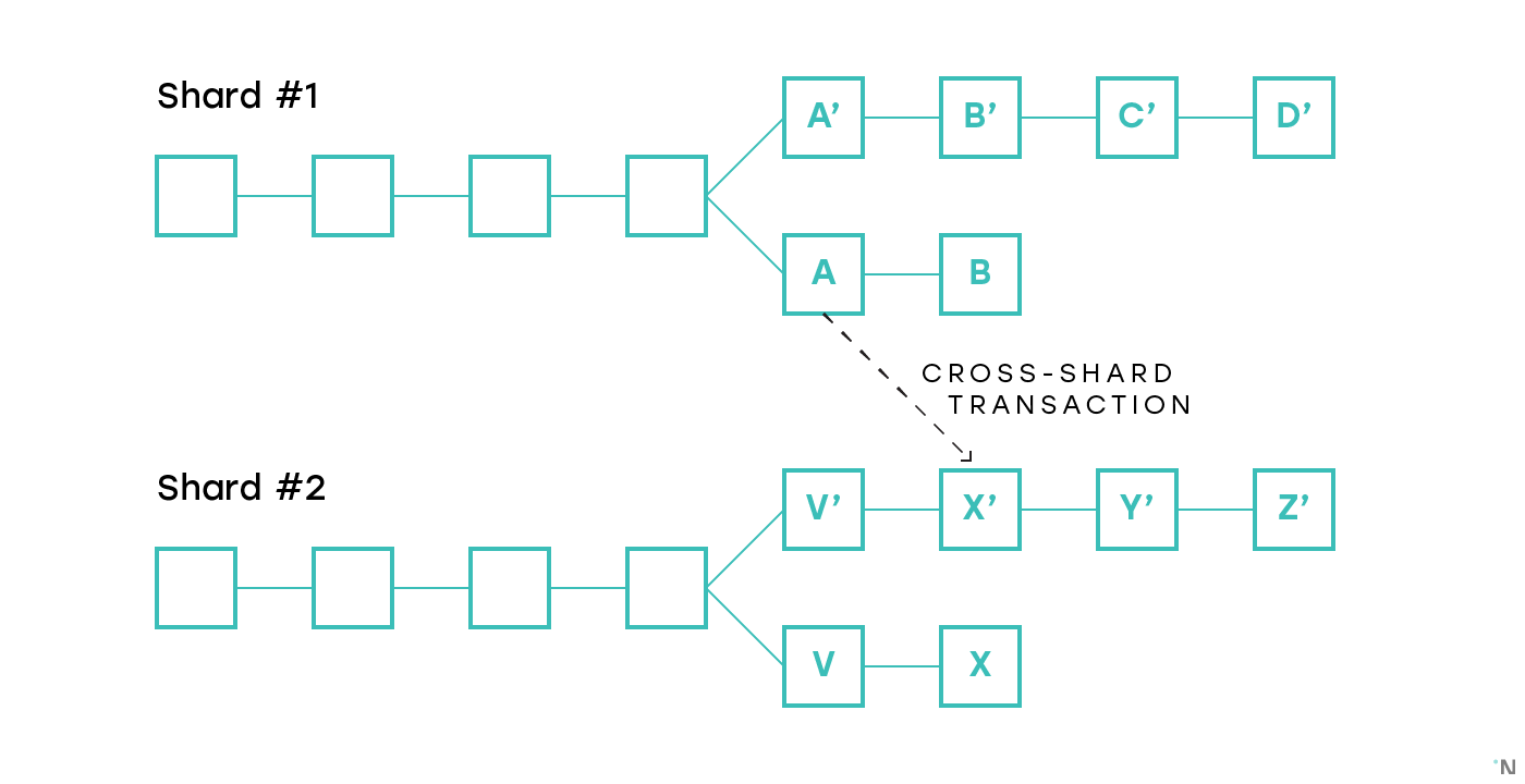 이더리움2.0 깊이보기 시리즈]Cross Shard Communication — Sync [3편] | by Jake Song |  Tokamak Network | Medium