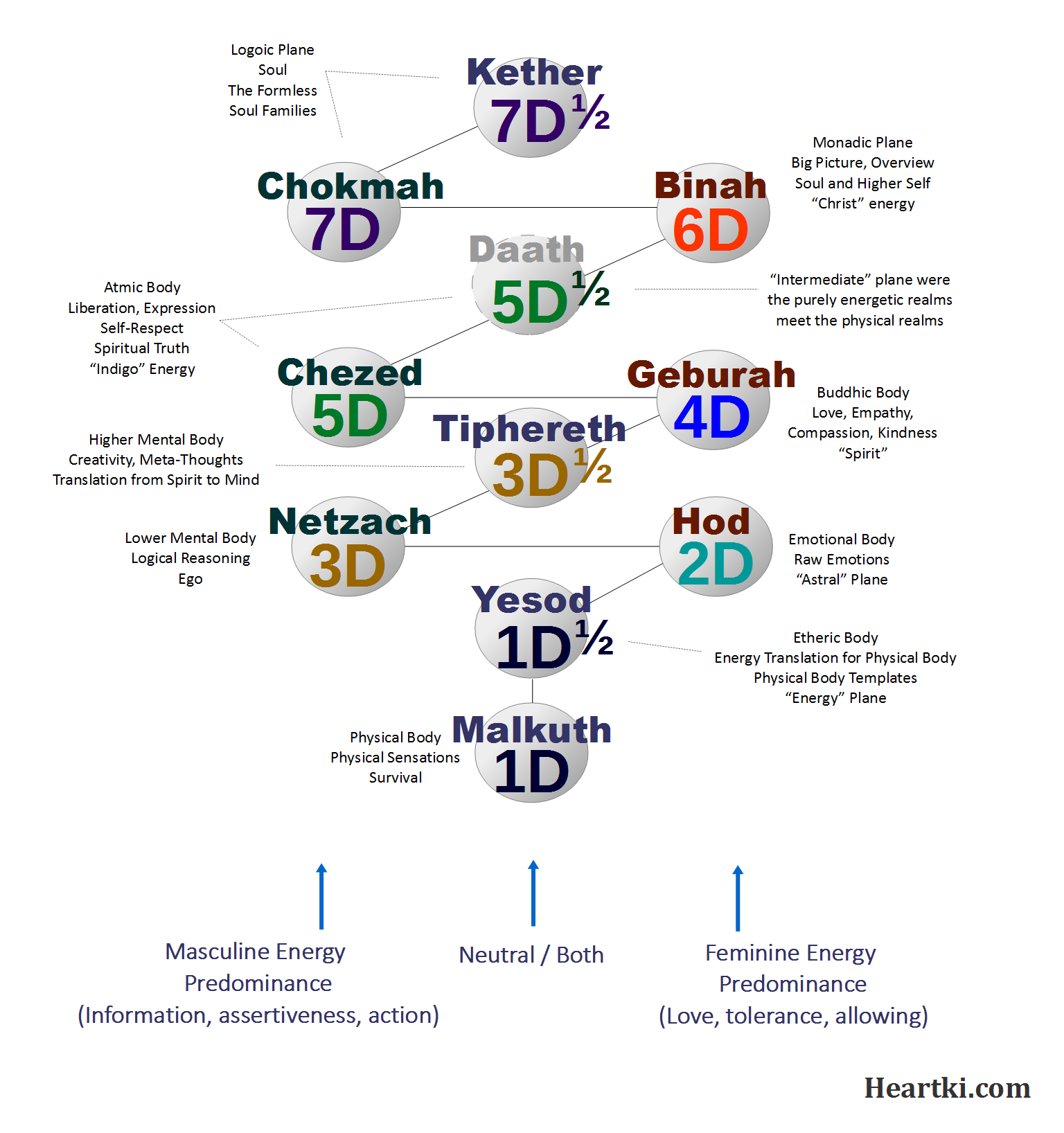 Tree of Life as Levels of Awareness | by Nuno Alves | Energy and