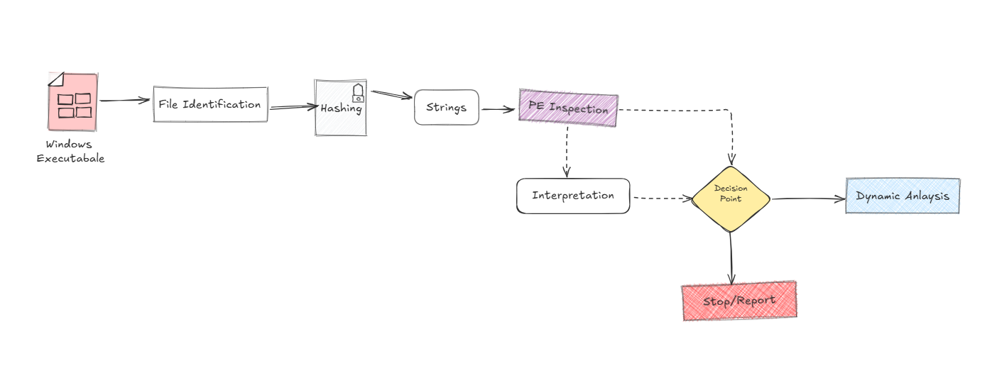 Basic Static Analysis of Windows Executables | by Lorand Pervizaj