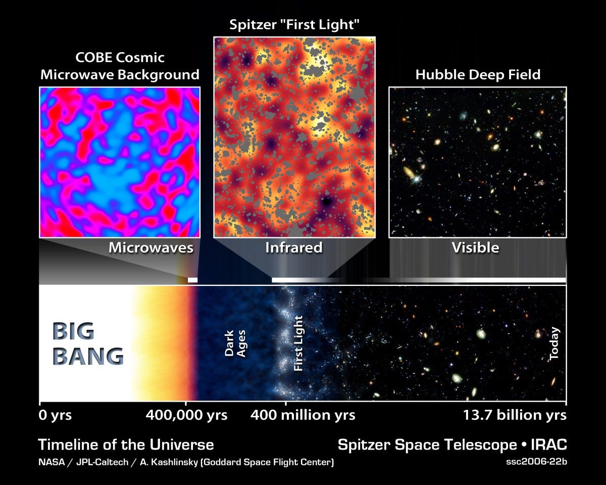 Cosmic neutrinos detected, confirming the Big Bang's last