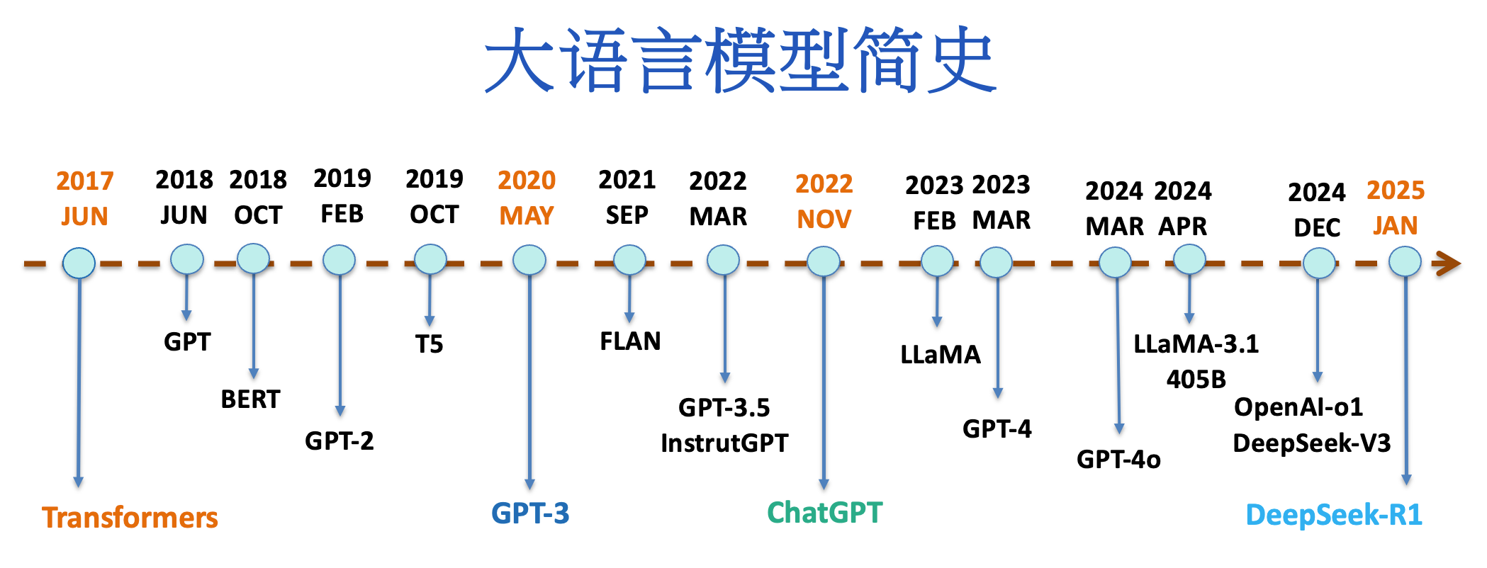 大语言模型简史. 2025年初，随着中国推出的开创性、高性价比的 ...