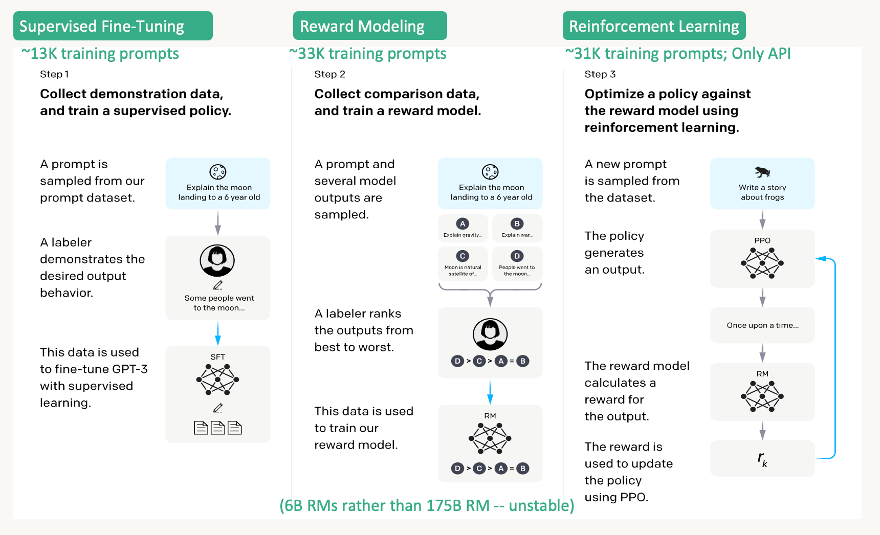 ChatGPT 的進化史— 從論文到實際應用的探索之路(下). 本篇為下集，主要從論文筆記的角度出發，包含了GPT3… | by Youngmi  huang |