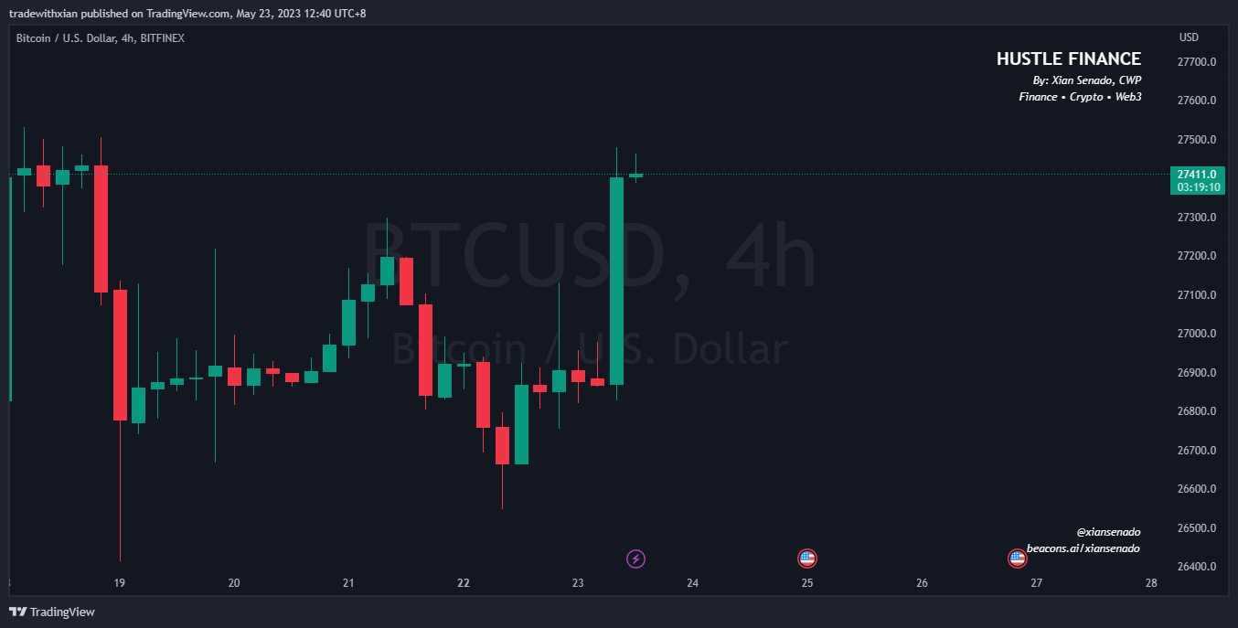 How to Trade Strong Bullish Candles on Any-Hour Chart | by Xian Senado, CWP  | Coinmonks | Medium