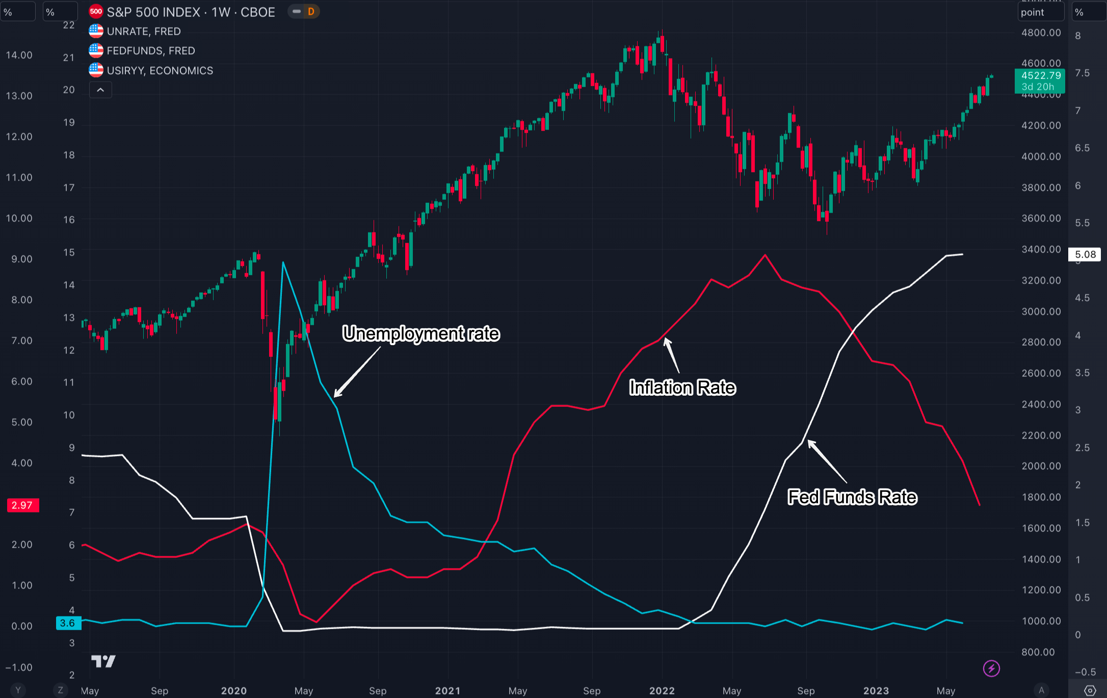 L2E: Edition 80 Newsletter. The headline inflation data is dropping… | by  Learn2Earn | Coinmonks | Medium