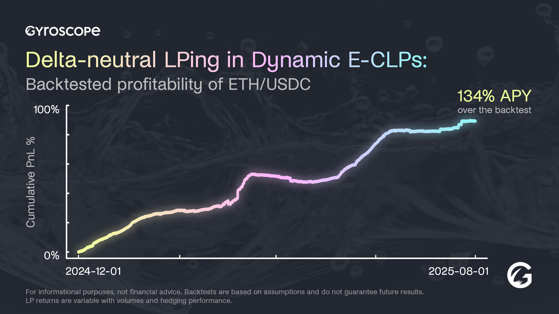 Delta-neutral LPing in Dynamic E-CLPs: Backtested Profitability of ETH/USDC  | by Ariah Klages-Mundt | gyroscope-protocol | Medium