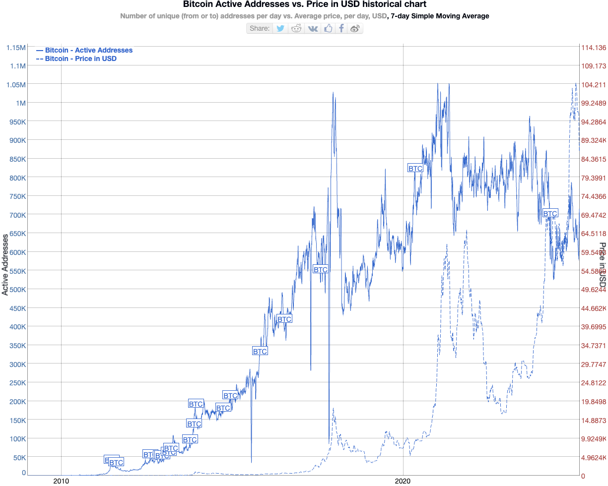 Has Bitcoin actually become a lot more popular recently? Not exactly | by  Zsolt Deak | Coinmonks | Medium