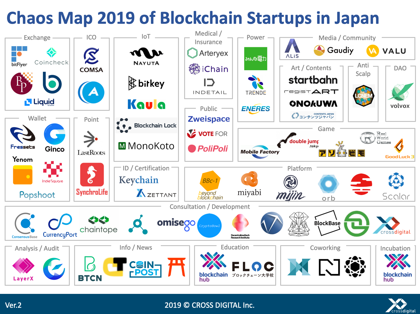 Chaos Map 2019 of Blockchain Startups in Japan | by GO@Digital Securities &  RWA | Medium