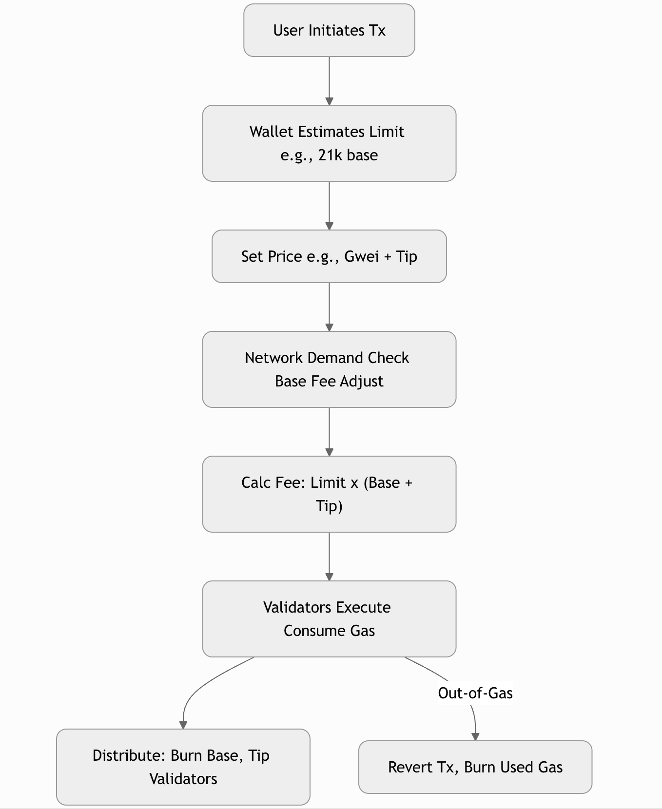 Unraveling Gas Fees: A Comprehensive Guide to Transaction Costs Across  Blockchains | by codebyankita | Medium