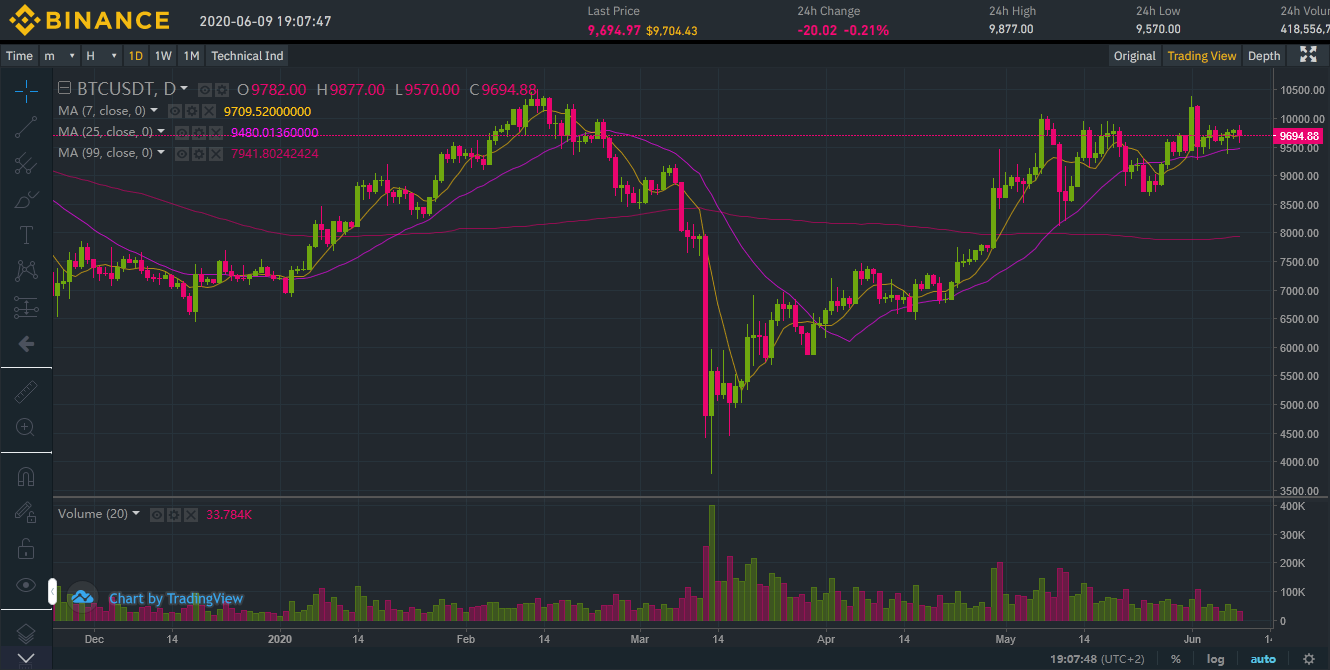 Datos Históricos de Bitcoin desde la API pública de Binance.com | by  Fernando A. D. | Medium