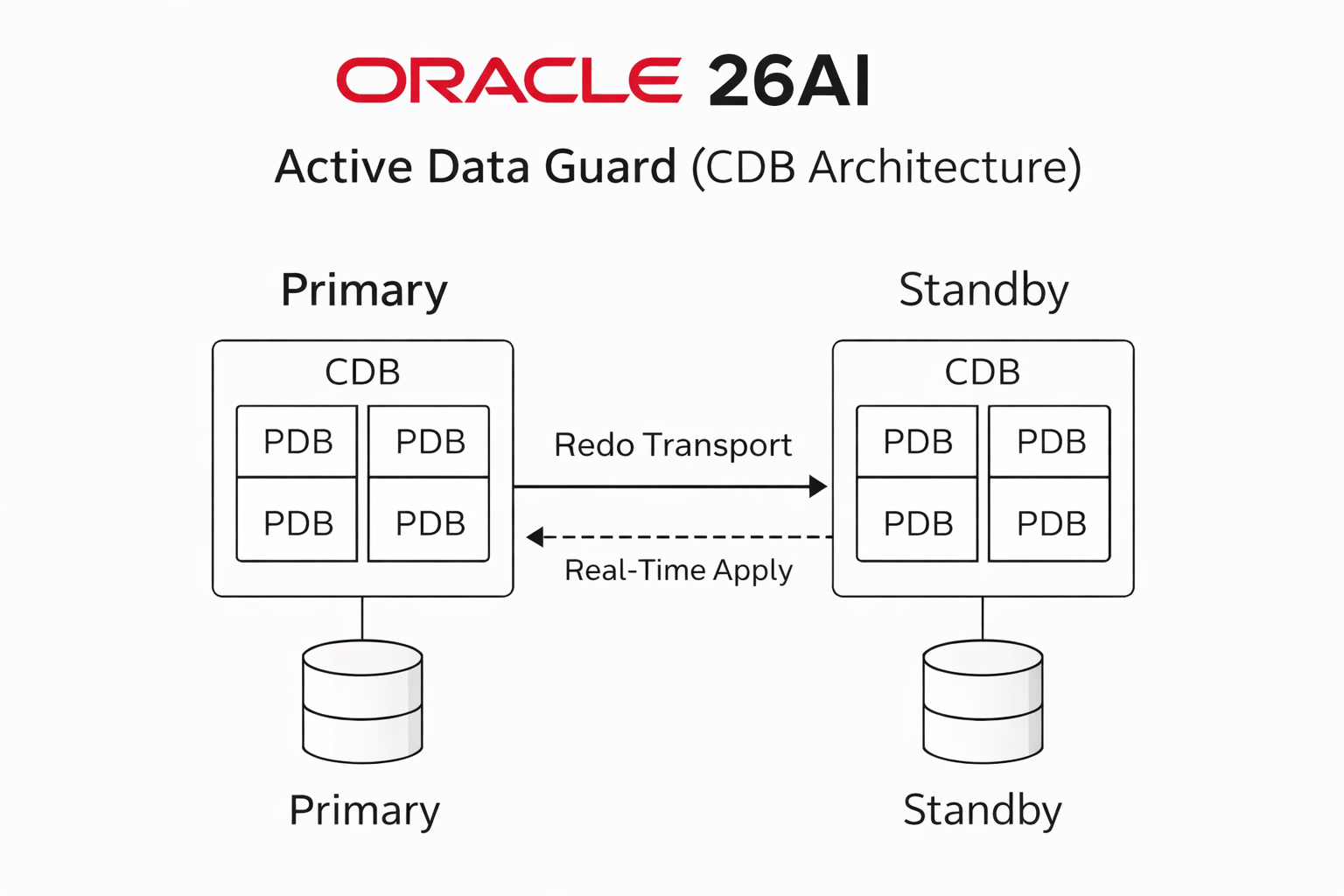 Configuring Active Data Guard in Oracle 26AI Multitenant Database